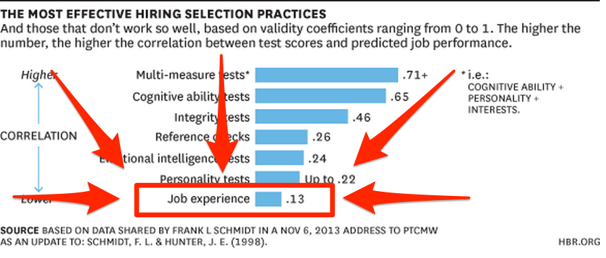 Job experience is the least effective factor in hiring