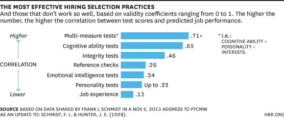 Most to least effective hiring practices