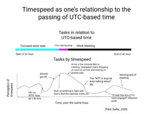 Chart on perception of time